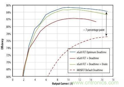圖5：在19 V轉1.2V、1MHz降壓轉換器，eGaN FET與MOSFET器件效率的比較