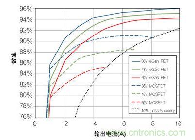 圖8：在36V- 60V轉12 V、500kHz 降壓轉換器，氮化鎵與MOSFET器件的效率比較