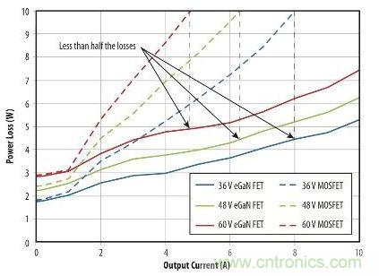 圖9：在36 V- 60V轉12 V、500kHz 降壓轉換器，氮化鎵與MOSFET器件的功率損耗比較
