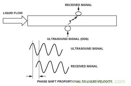 圖8.超聲流量計(jì)。