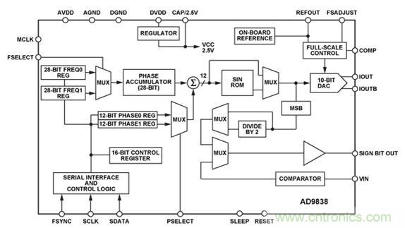 圖10.AD9838 DDS的功能框圖。