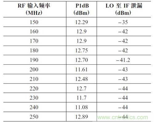 表2：P1dB 壓縮點和LO 泄漏與輸入頻率的關(guān)系。輸出頻率= 50MHz，HSLO