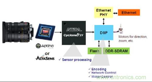 圖4.FPGA 作為協(xié)處理器&mdash;&mdash;WDR IP 監(jiān)控攝像機