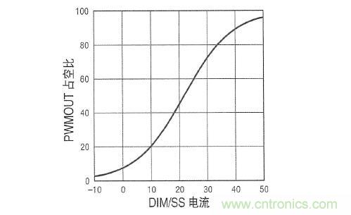 圖3：在 DIM/SS 引腳設定占空比時，采用&micro;A級信號。這個引腳還可用于外部PWM信號，以實現(xiàn)非常高的調(diào)光比