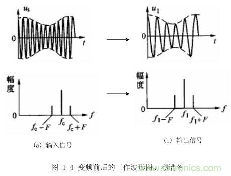 圖1-4：變頻前后的工作波形圖、頻譜圖