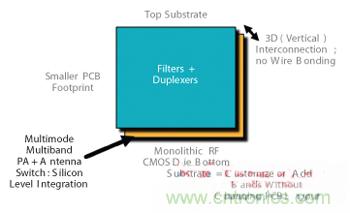 圖3 射頻POP 3D設(shè)計(jì)CMOS前端。