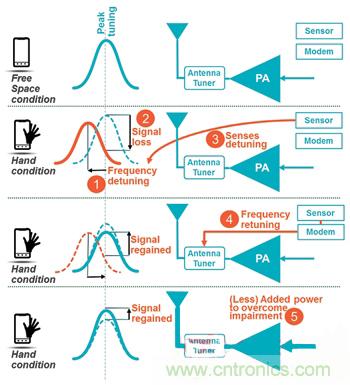 圖6 美國高通公司RF360信號(hào)干擾啟動(dòng)重新調(diào)諧