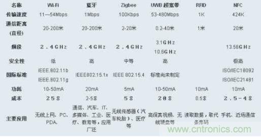 圖：ZigBee、Wi-Fi、藍(lán)牙和幾種無(wú)線技術(shù)的對(duì)比圖