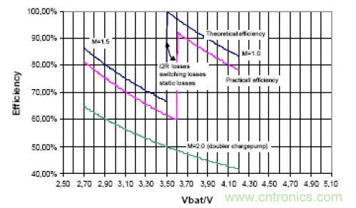 圖2:充電泵解決方案的效率變化