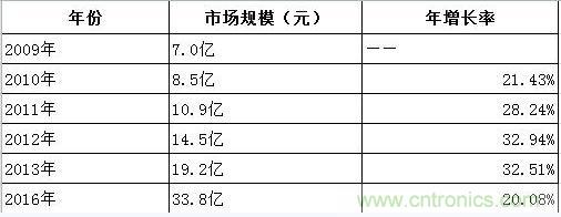 圖1:2013-2016年中國超級(jí)電容器市場規(guī)模預(yù)測(單位:人民幣)