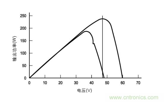 圖3：在各種天氣、時(shí)間和面板熱量條件下的MPP。(TI提供)