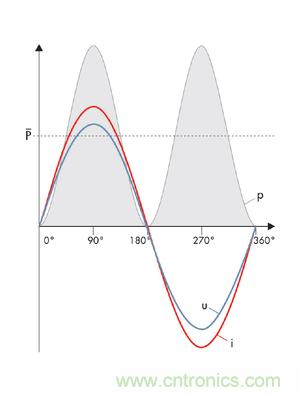 圖8a: 當(dāng)沒有發(fā)生相移時(shí)，電流i和電壓u之積是一個(gè)振蕩的、但始終正向的輸出---純有功功率(SMA提供) 