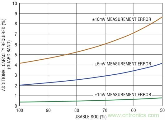圖 3:保護(hù)帶與電池測(cè)量誤差的相關(guān)性
