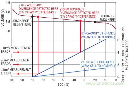 圖 4:電池容量差異的檢測(cè)依賴于測(cè)量準(zhǔn)確度