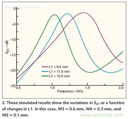 仿真結(jié)果展示了作為L1函數(shù)的S21隨L1而發(fā)生的變化。 在本例中，W3=0.6mm，W4=0.3mm，W2=0.1mm。