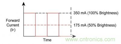 使用脈沖電流進(jìn)行調(diào)光，顏色變化上不易察覺。