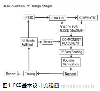 工程師推薦必看！開(kāi)發(fā)高質(zhì)量PCB設(shè)計(jì)指南