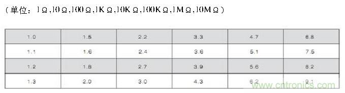 工程師經(jīng)驗：設(shè)計中片式電阻的選擇應注意哪些事項？