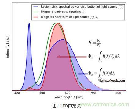 改善LED燈具散熱:簡單快速的LED發(fā)熱量新算法