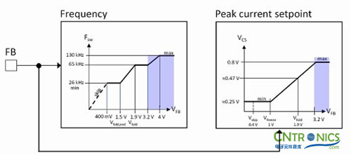 我們都是節(jié)約高手！巧用安森美半導(dǎo)體降低待機(jī)能耗方案！