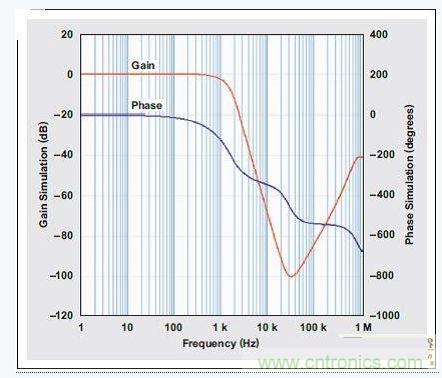 四階、低通巴特沃斯濾波器的頻率響應(yīng)