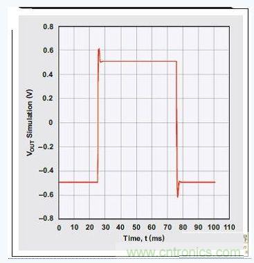 四階、低通巴特沃斯濾波器的階躍響應(yīng)
