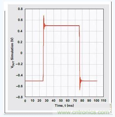 四階、低通切比雪夫濾波器的階躍響應(yīng)