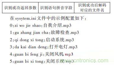 技術達人:ARM的非特定人語音識別系統(tǒng)的設計