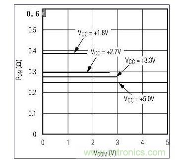 圖3A. 較高電源電壓下RON較低。圖為MAX4992(單電源)RON與VCOM的關系