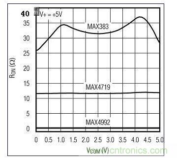 新、舊模擬開關的RON比較