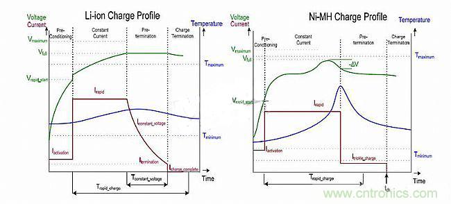 頭腦風(fēng)暴：靈活的電池充電系統(tǒng)設(shè)計(jì)探討