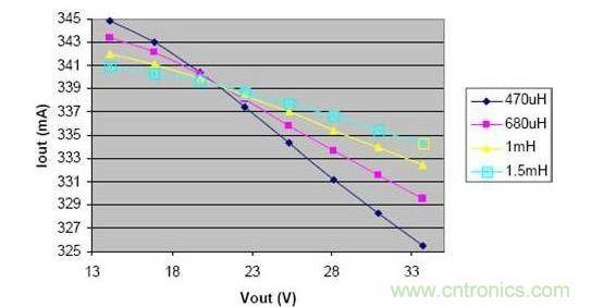 電感減小時(shí)，在輸出電壓的變化范圍內(nèi)，負(fù)載電流的波動(dòng)明顯增大