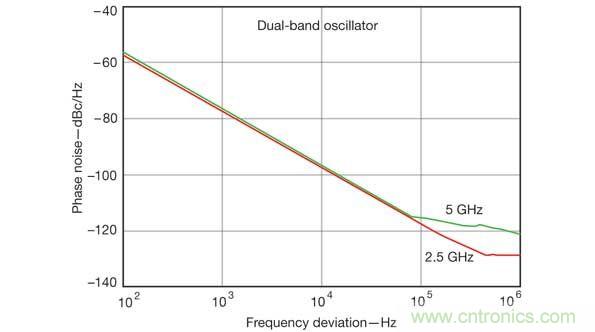 計算機輔助工程軟件工具在仿真雙頻振蕩器設(shè)計的性能參數(shù)時非常有用，比如這張相位噪聲性能圖