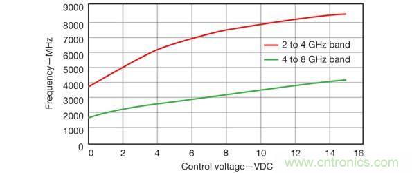 當(dāng)需要多個并發(fā)信號時，比如2~4GHz和4~8GHz范圍內(nèi)的信號時，可以使用RCO源方法