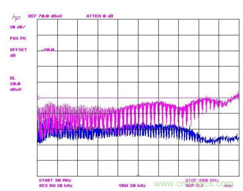 巧用Silent Switcher&trade; 設(shè)計降低EMI并改善效率