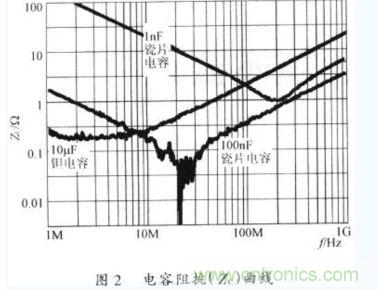 電容器在不同工作頻率下的阻抗(Zc)。