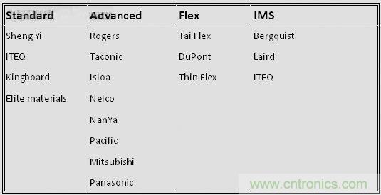 揭秘選擇PCB基材的玄機(jī)！絕對實(shí)用！
