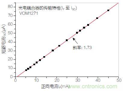 圖2：輸入正向電流(I<sub>F</sub>)與輸出短路電流(I<sub>SC</sub>)之間的線性關系。