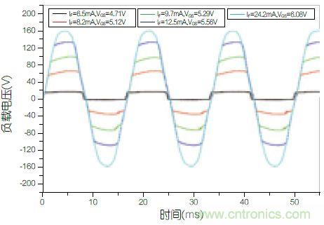 圖4：不同功率等級下負載兩端的電壓波形圖。