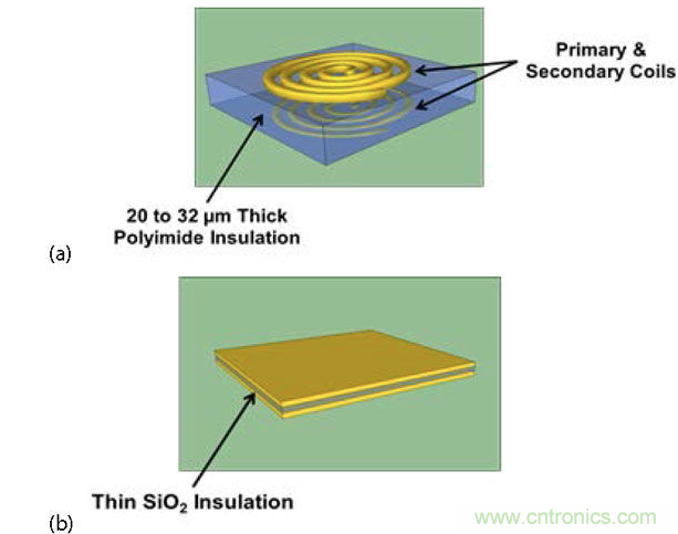  (a) 帶厚聚酰亞胺絕緣層的互感器，電流脈沖產(chǎn)生磁場，在另一個線圈中感生電流；(b) 帶薄SiO2絕緣層的電容，利用低電流電場將數(shù)據(jù)耦合到隔離柵的另一端。