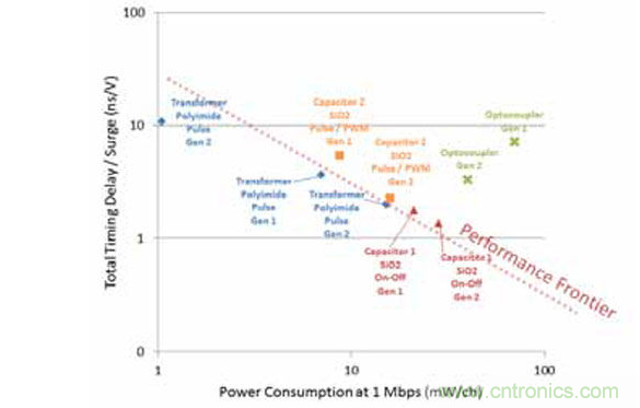 不同的隔離器特性組合導致不同的品質(zhì)因數(shù)。有一點是毫無疑問的： 光耦合器遠不如數(shù)字隔離器