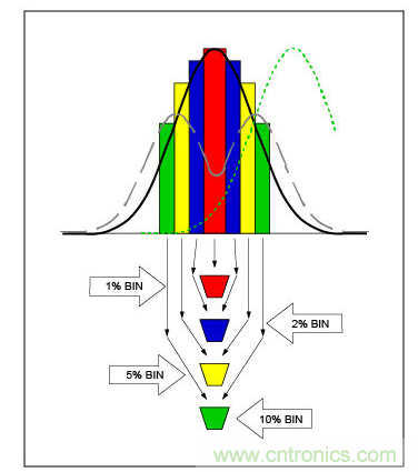 生產(chǎn)誤差等級或篩選，會以不同方式影響電容性能