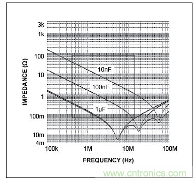 三個電容的自激頻率(曲線的最低點)，圖示表明，電容的性能并不完全一致。在左側(cè)，當曲線(阻抗)向下移動時，電容表現(xiàn)為電容。當達到其最低點時，電容呈現(xiàn)為電感(ESL)，不再是有效的去耦電容