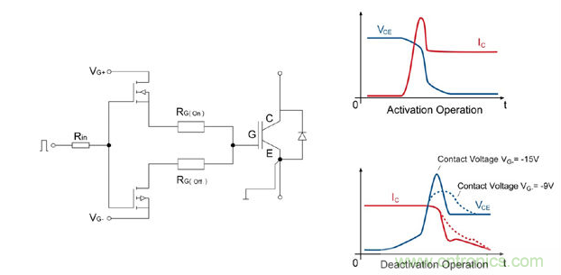 左圖：IGBT驅(qū)動器的總體設(shè)計；右圖：接通/斷開時的電流和電壓曲線；曲線圖清楚的顯示了開關(guān)電壓較低時對dv/dt負(fù)載產(chǎn)生的積極影響。