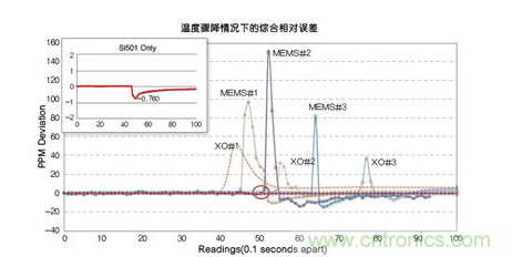 溫度驟冷對晶體振蕩器、第一代MEMS和CMEMS的影響
