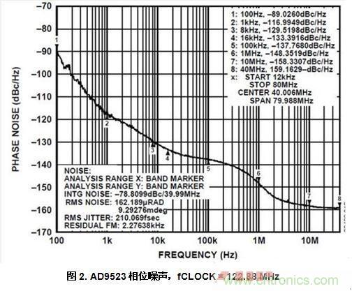 AD9523相位噪聲，fCLOCK = 122.88 MHz