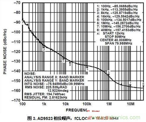 AD9523相位噪聲，fCLOCK = 184.32 MHz