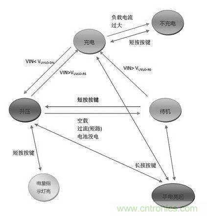 【導(dǎo)讀】移動電源現(xiàn)在已經(jīng)成為人手必備的產(chǎn)品，智能機平板的流行讓電量總是處于一種不夠用的狀態(tài)，移動電源也應(yīng)時而生，不過移動電源的問題也越來越多，更新?lián)Q代也就越來越頻繁，如何讓移動電源高效率又安全呢？請看本文。