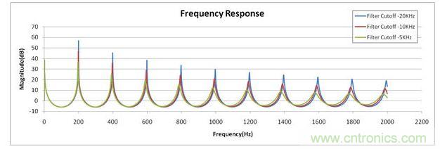 E調(diào)波形采集&mdash;&mdash;156Hz的基頻