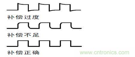 補(bǔ)償過度，不足和正確補(bǔ)償后半部的波形形狀示意